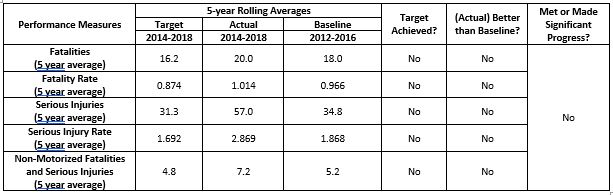 MPO Safety Performance Measures